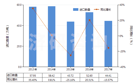 2013-2017年中國(guó)其他工業(yè)用單羧脂肪酸、精煉所得酸性油(HS38231900)進(jìn)口量及增速統(tǒng)計(jì)